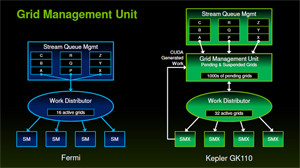 Gpuの実効性能を上げるdynamic Parallelismとhyper Q 2 同じソースでもhyper Qの活用で処理性能の向上が可能 Tech