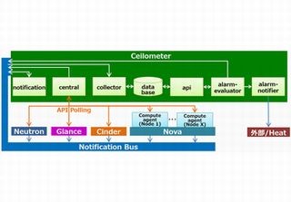 連載 ゼロから始めるopenstack Tech