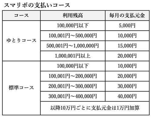 シーンで選ぶクレジットカード活用術 105 Jcbのリボ払いがリニューアル ポイント2倍で年会費最大5 000円引き マイナビニュース