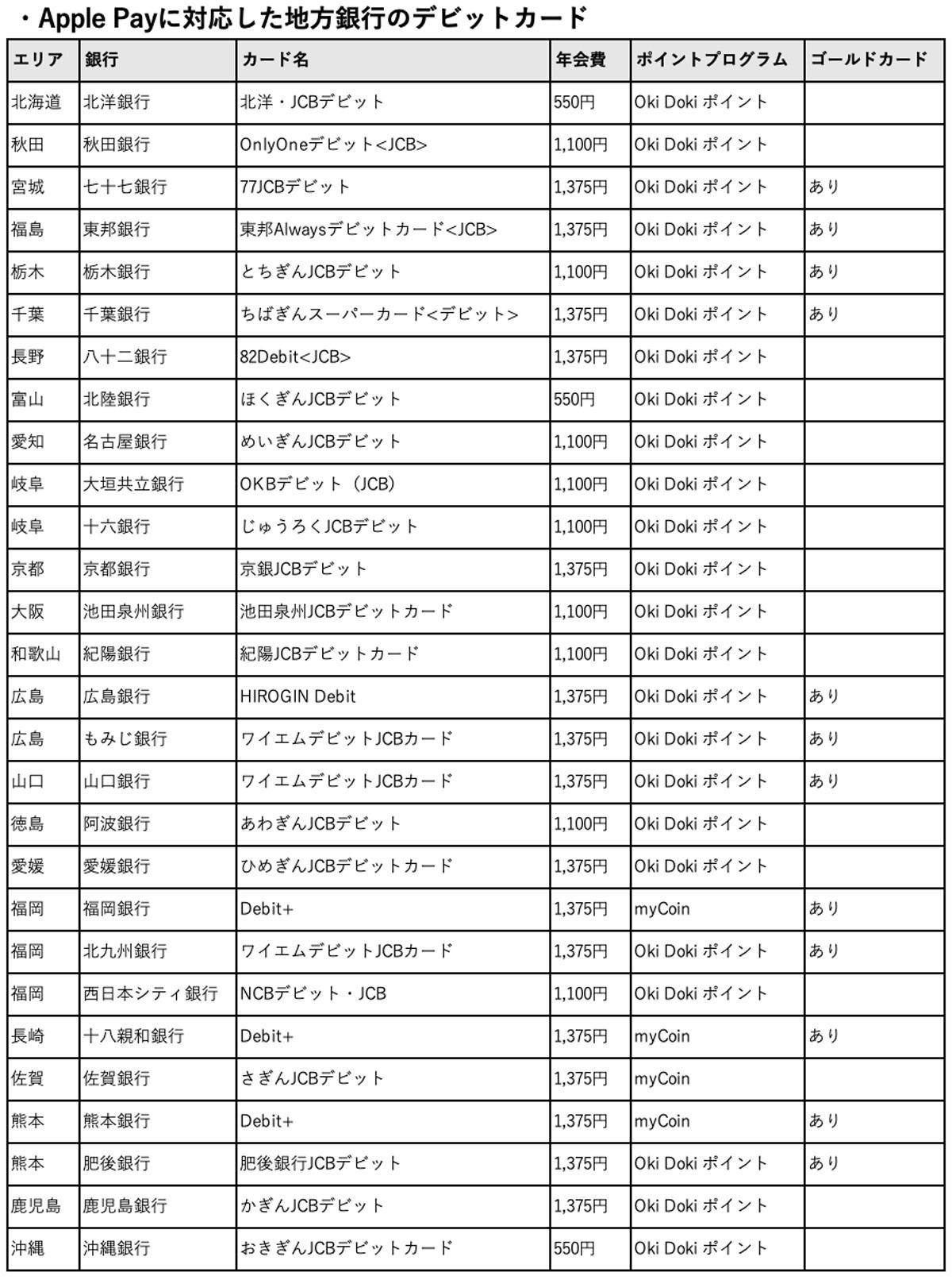 シーンで選ぶクレジットカード活用術 154 新社会人も学生も審査不要で発行 Apple Payが使えるデビットカード マイナビニュース