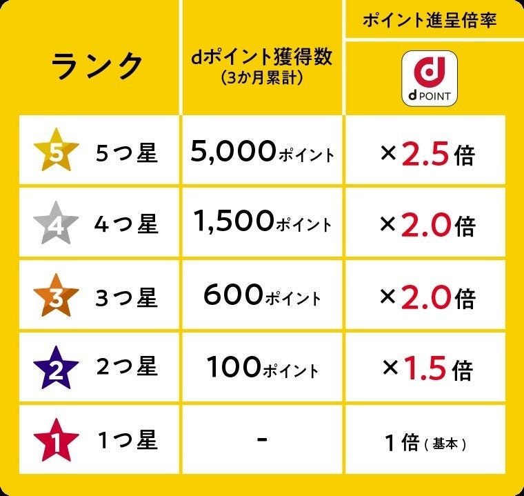 シーンで選ぶクレジットカード活用術(184) 最高で2.5倍! dポイントの新