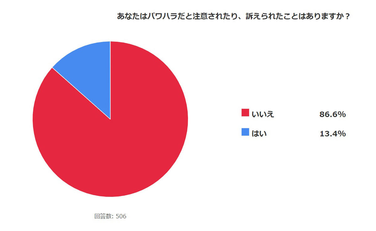 あなたはパワハラだと注意されたり、訴えられたことはありますか?