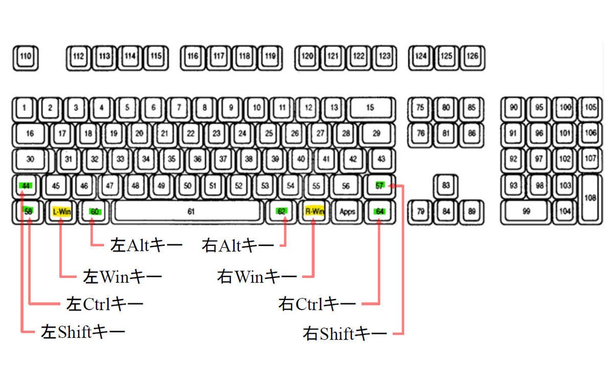 写真01: Winキーは、キーボード最下段、スペースキーの両側に配置されている。フルキー部下段、左右のどちらかで修飾キーを片手でまとめて押せるようになっている。Microsoft社公開文書Keyboard Scan Code Specification（ScanCode.doc）から引用。キー名などは筆者が追記したもの。Hardware Design Guide for Windows 95にも同等の図がある