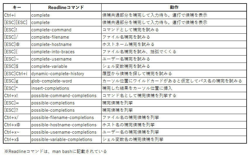 窓辺の小石 29 コマンドライン補完機構 マイナビニュース