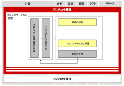 Pm力 向上に効く 12のレッスン 8 Lesson 7 コミュニケーション管理 Tech