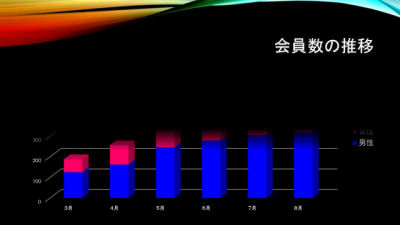 Powerpointスキルアップ講座 13 グラフのアニメーションをカスタマイズする Tech