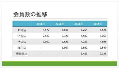 プレゼン資料作成に役立つ Powerpoint必須テクニック 11 表の作成とカスタマイズ 1 表のスタイル マイナビニュース