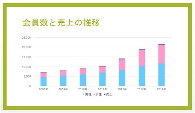 プレゼン資料作成に役立つ Powerpoint必須テクニック 19 棒グラフ と 折れ線グラフ を組み合わせるポイント マイナビニュース