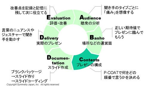 プレゼンテーション成功のコツ 7 プレゼンの準備時間を圧倒的に短くする 裏技 マイナビニュース