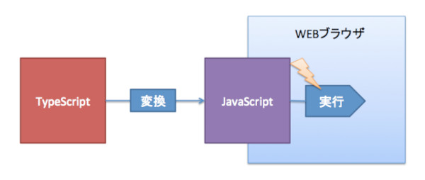 TypeScriptはJavaScriptに変換されて実行されます