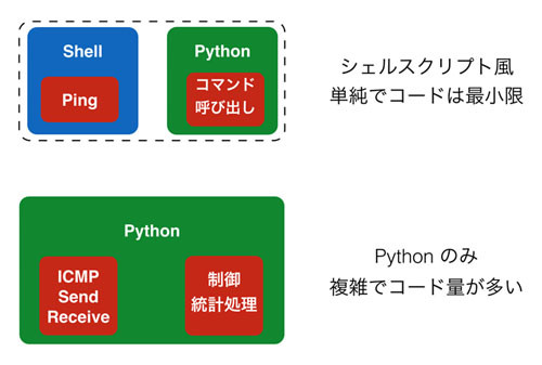 Pythonで学ぶ 基礎からのプログラミング入門16 Pythonをシェルスクリプトのように使ってみよう後編 Tech 2330