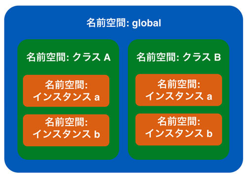 Pythonで学ぶ 基礎からのプログラミング入門 21 オブジェクト指向について学ぼう 3 Tech