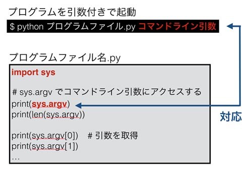 Pythonで学ぶ 基礎からのプログラミング入門 8 ユーザーからプログラムへの入力をする方法 Tech