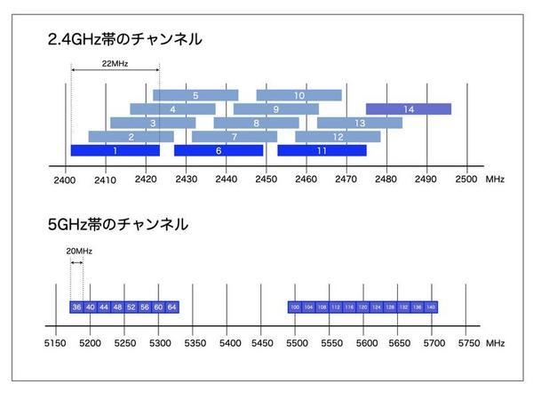 Wi-Fiのチャンネルと使用する帯域