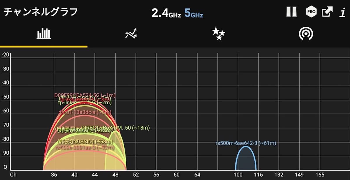 5GHz帯の電波の利用状況。36〜48チャンネル辺りに集中している