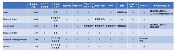 Web会議アプリは何を使えばいい 6つのアプリを比較 ゼロから始めるリモートワーク 働く環境を快適にアップデートしよう 2 マイナビニュース