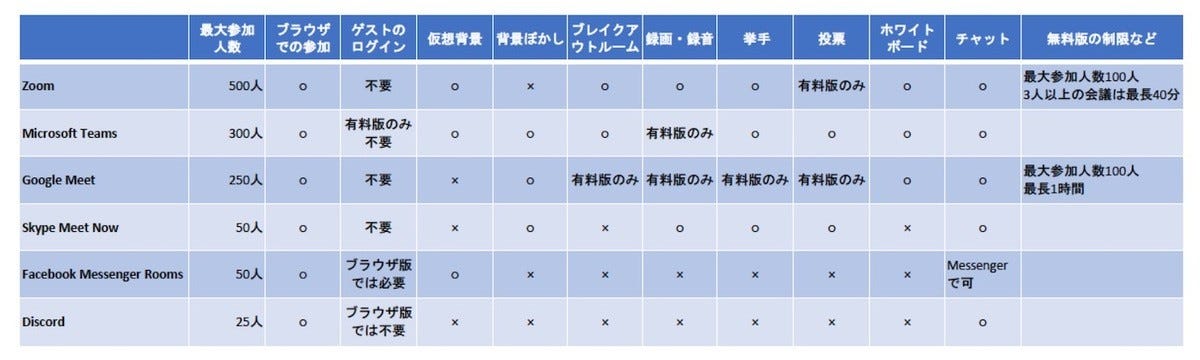 Web会議アプリは何を使えばいい 6つのアプリを比較 ゼロから始めるリモートワーク 働く環境を快適にアップデートしよう 2 マイナビニュース