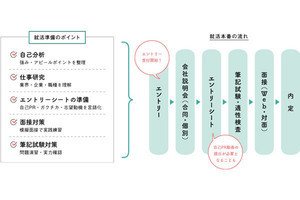 理系学生のための就活準備講座 第1回 就活準備の進め方編 - ポイント&データで確認