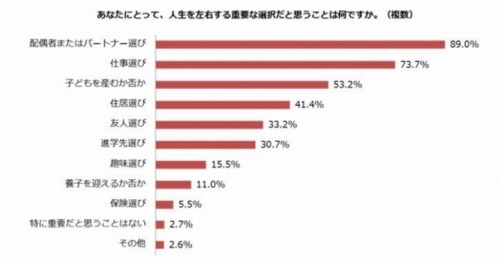 しゅふJOB総研『人生の重要な選択』調査 働く主婦層730名 2017年6月