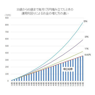 「老後破産」を回避せよ! - アラサーから始めるマネー対策 第31回 コツコツ投資で老後破産を回避する