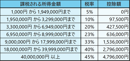 ※出典：国税庁ホームページ「No.2260 所得税の税率」