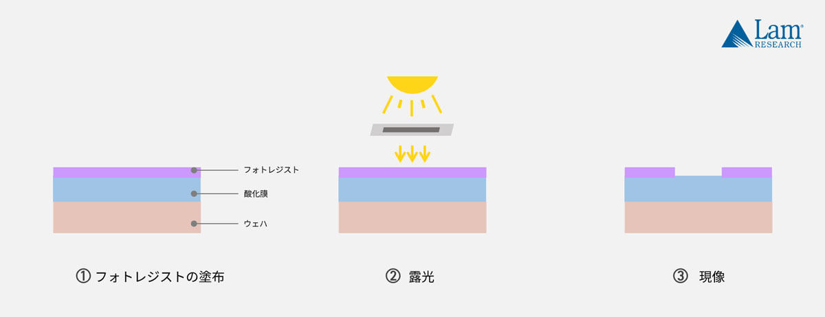 半導体製造の８つの工程 3 ウェハに回路を描く リソ工程 Tech