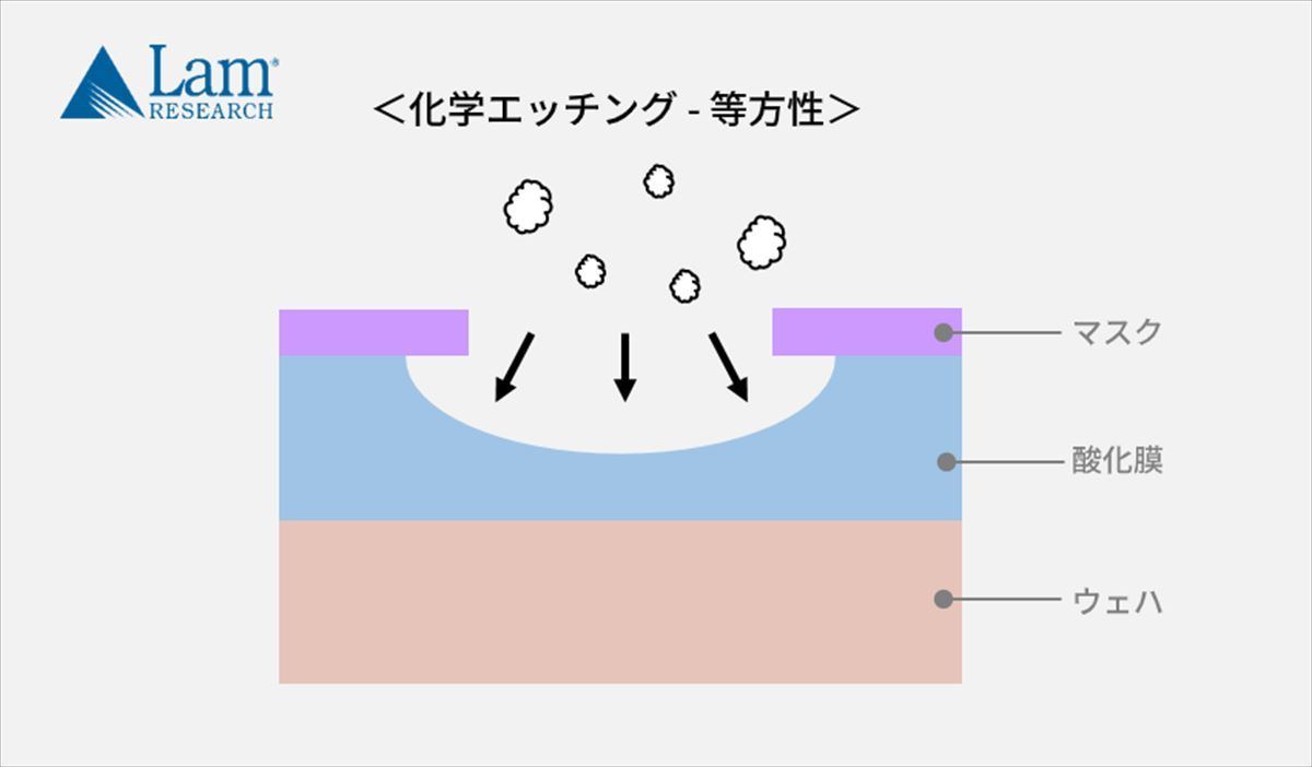 半導体製造の８つの工程 4 半導体回路の道を作る エッチング工程 Tech