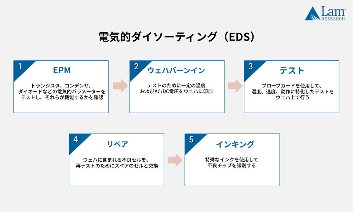 半導体製造の８つの工程 7 完璧な半導体を選別する テスト工程 Tech