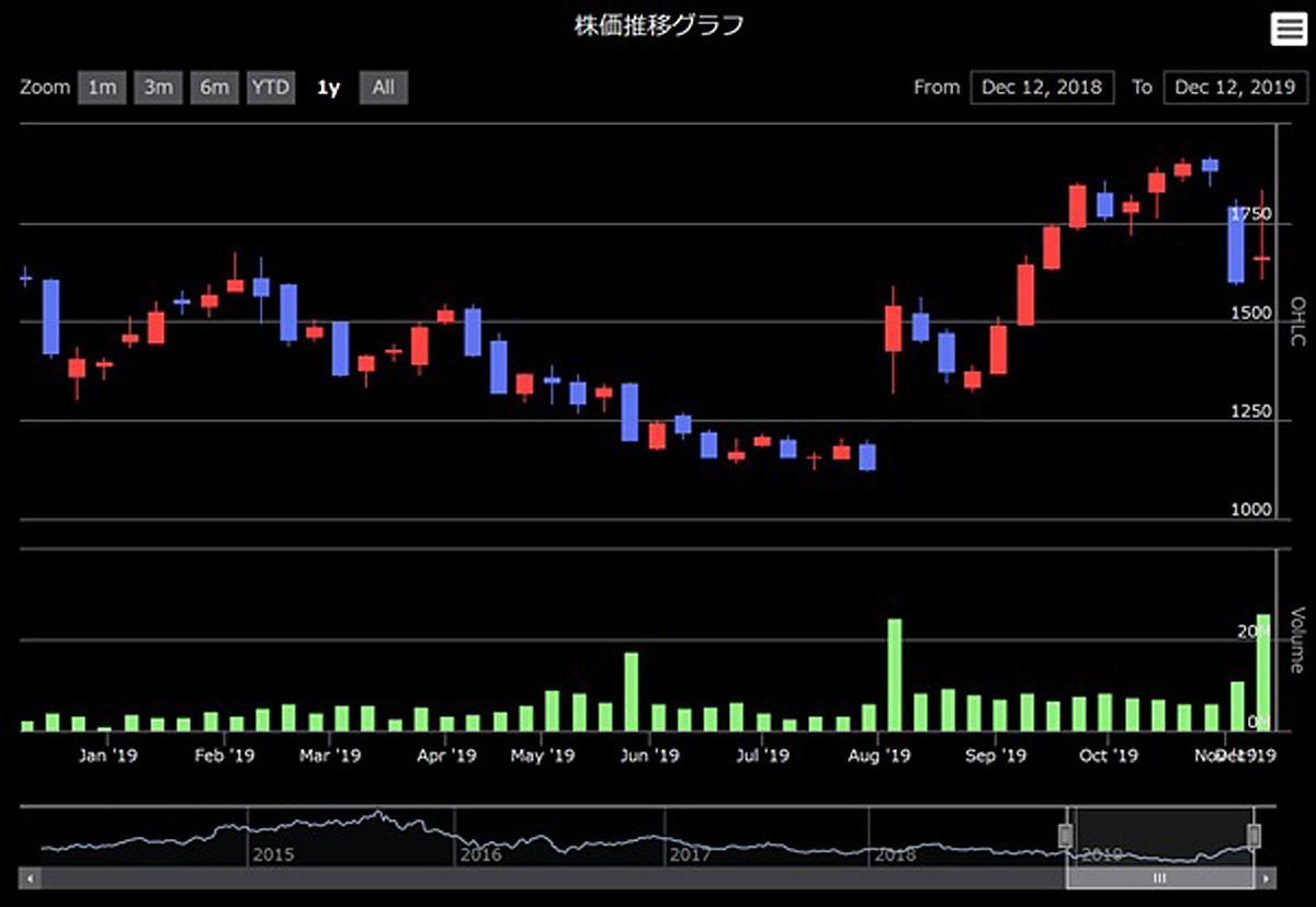 アシックスの株価推移(2019.12.12)