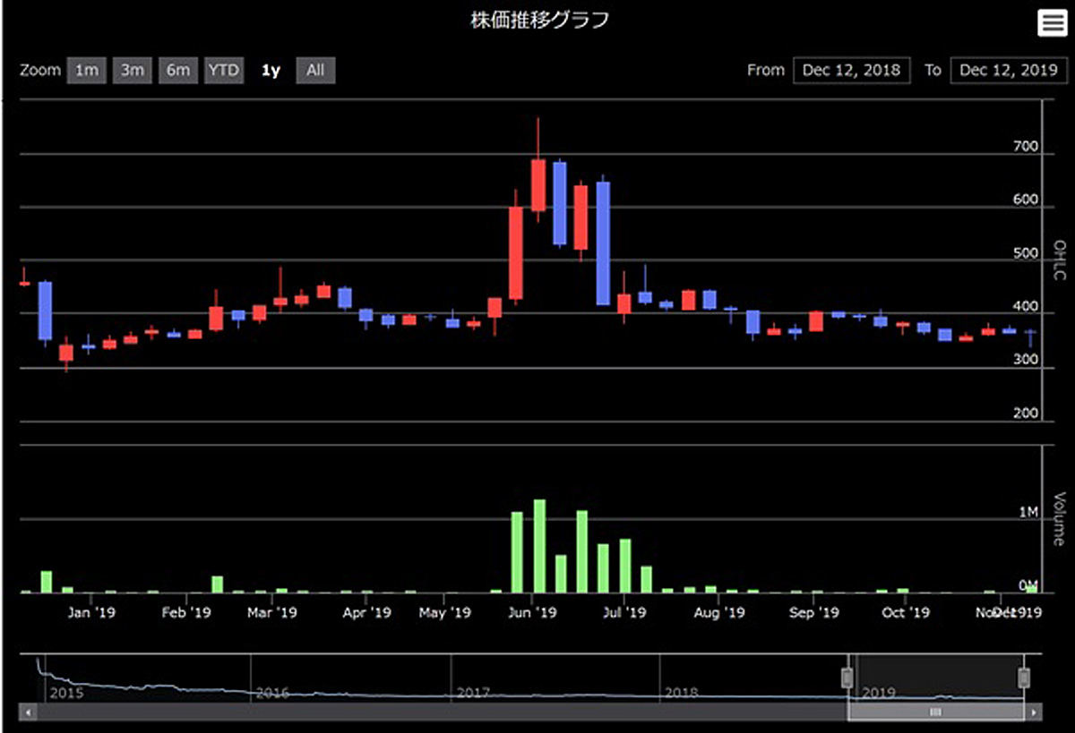 フルッタフルッタの株価推移(2019.12.12)