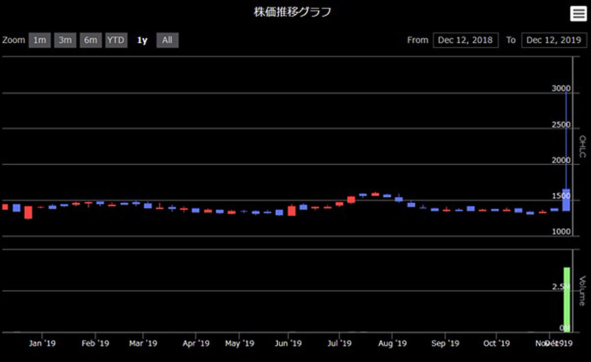 セレスポの株価推移(2019.12.12)