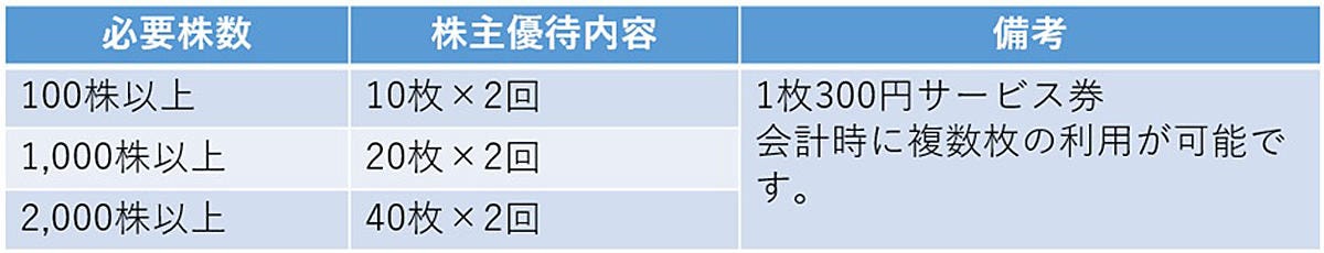 吉野家の株主優待内容