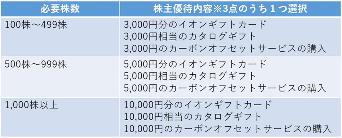 イオンモールの株主優待内容