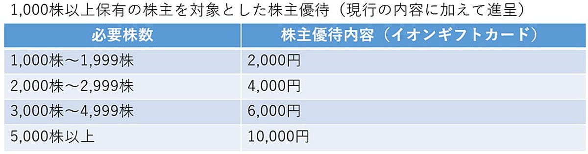 1000株以上保有の株主を対象とした株主優待