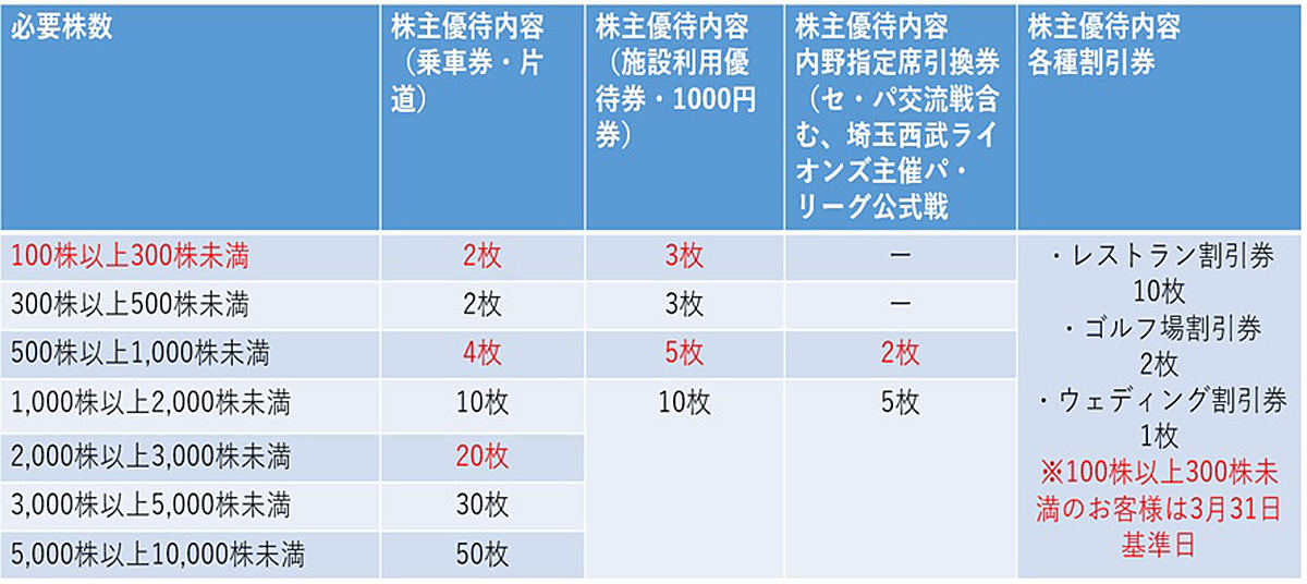西武ホールディングスの株主優待内容(変更後)