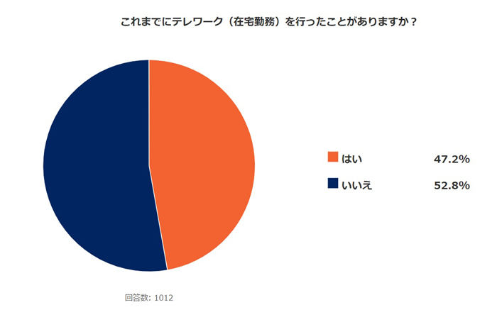 Q.これまでにテレワーク(在宅勤務)を行ったことがありますか?