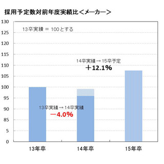 2015年卒就職戦線総括 第1回 理系人気継続、建設業の採用予定増…優秀な学生の確保は厳しい状況に