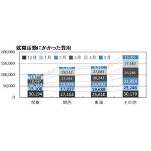 2015年卒就職戦線総括 第2回 地方学生の就活費、平均額は18万円 - 関東圏学生の1.8倍に