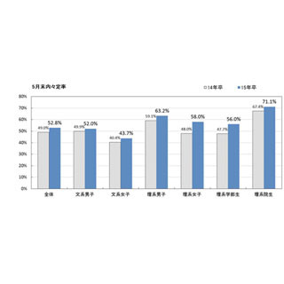 2015年卒就職戦線総括 第3回 学生の5割が内々定保持、人気は「リケジョ」 - 選考辞退増加も