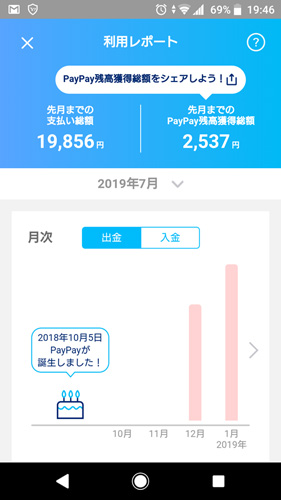 筆者のスマホ画面のキャプチャ。PayPayでは6カ月間で1万9,856円利用し、2,537円がPayPay残高としてキャッシュバックされた