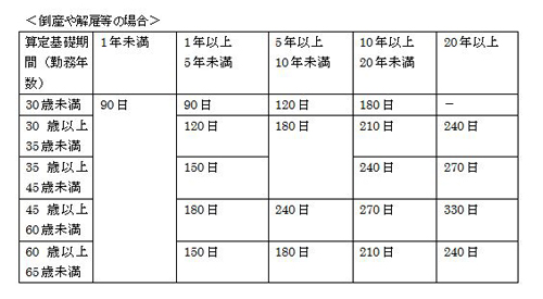 倒産や解雇等の場合