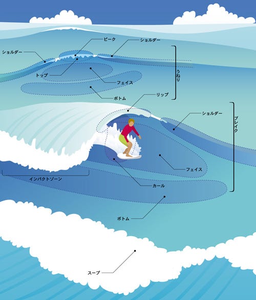 海を遊び場にしよう 爽快サーフィン入門 1 波に乗るってどういうこと サーファー目線のサーフィン動画付き マイナビニュース
