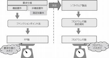 脱 ベンダー任せ 見積力 養成塾 18 ファンクションポイント法を誤解していませんか Tech