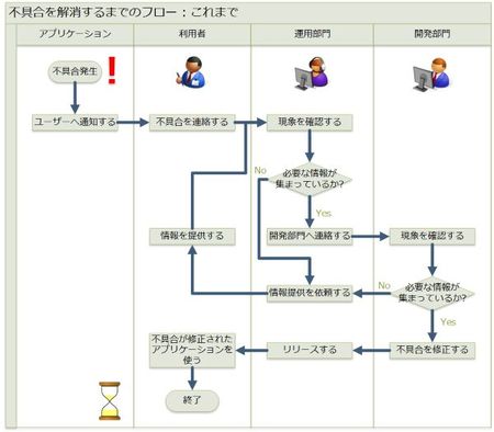 ツールを活用した イマドキ チーム開発の極意 6 アプリケーションの不具合を解消するためには Tech