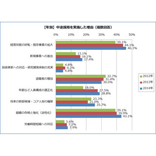 2014年中途採用状況総括 第2回 経営好転・事業拡大のための採用活性化、7割の企業が人材不足