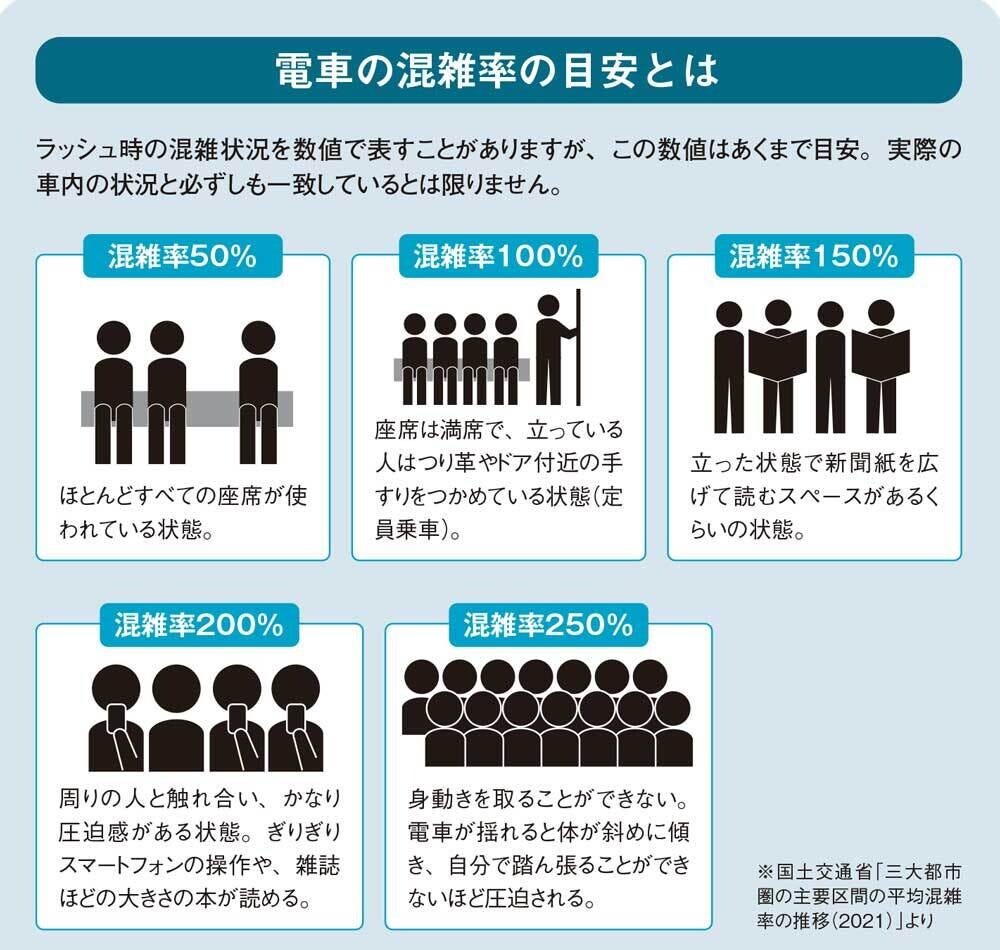 眠れなくなるほど面白い 図解 鉄道の話 第8回 【雑学】「混雑率100