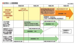 賢くお金を取り戻す! 確定申告 第2回 ここが変わった! 令和4年分確定申告「住宅ローン控除率が0.7%にダウン」