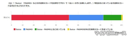 鉄道なんでもアンケート(28) 「Suica」「PASMO」どっち派