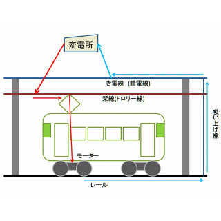 鉄道トリビア 第159回 電気で走る電車、プラスとマイナスはどこにある?