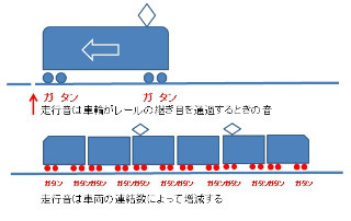 鉄道トリビア 第359回 鉄道ファンは列車の走行音を聞いただけで路線や駅を特定できる!?